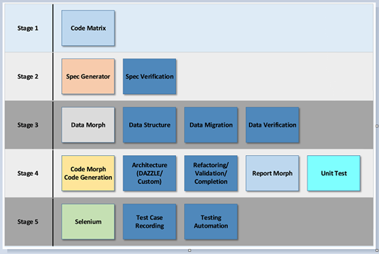 5 stage migration methodology