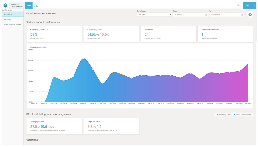 Is Your Business In Need of Process Mining?