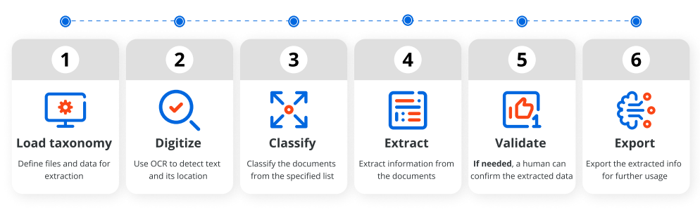 Document Understanding: A Short Guide on the Major Process Steps