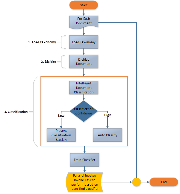 Document Understanding: A Short Guide on the Major Process Steps
