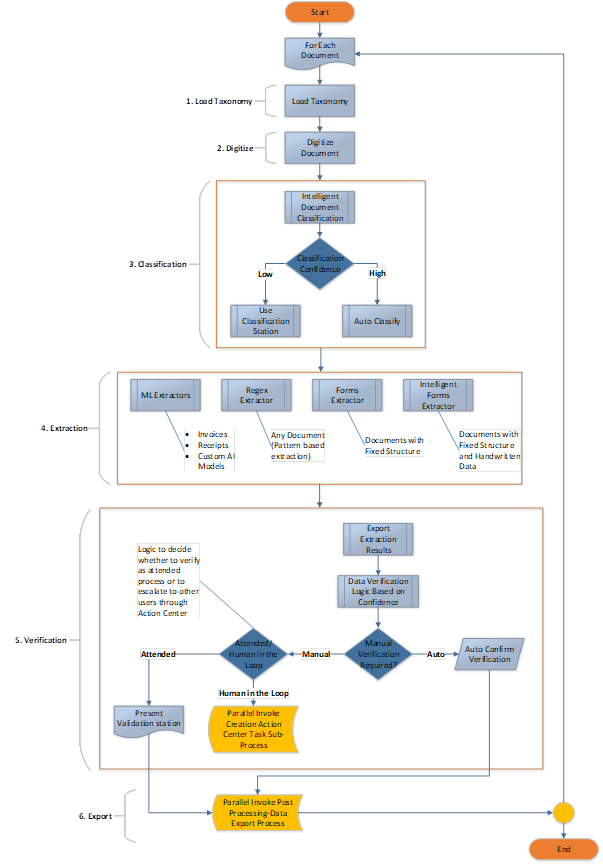 Document Understanding: A Short Guide on the Major Process Steps