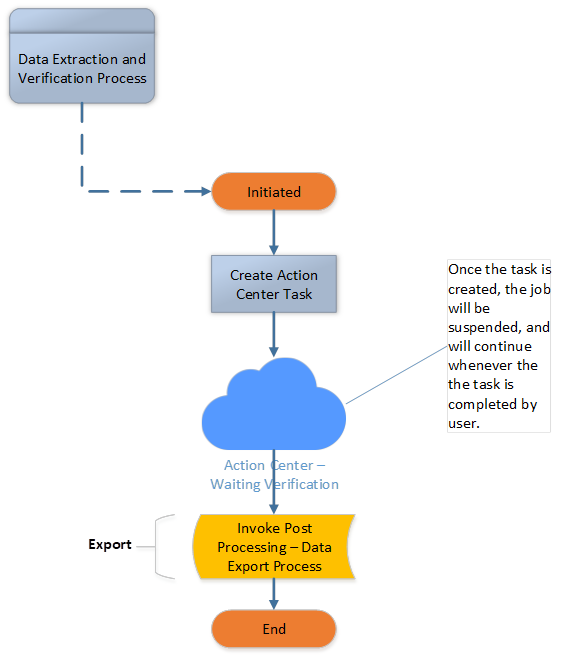 Document Understanding: A Short Guide on the Major Process Steps
