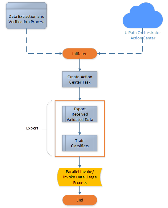 Document Understanding: A Short Guide on the Major Process Steps