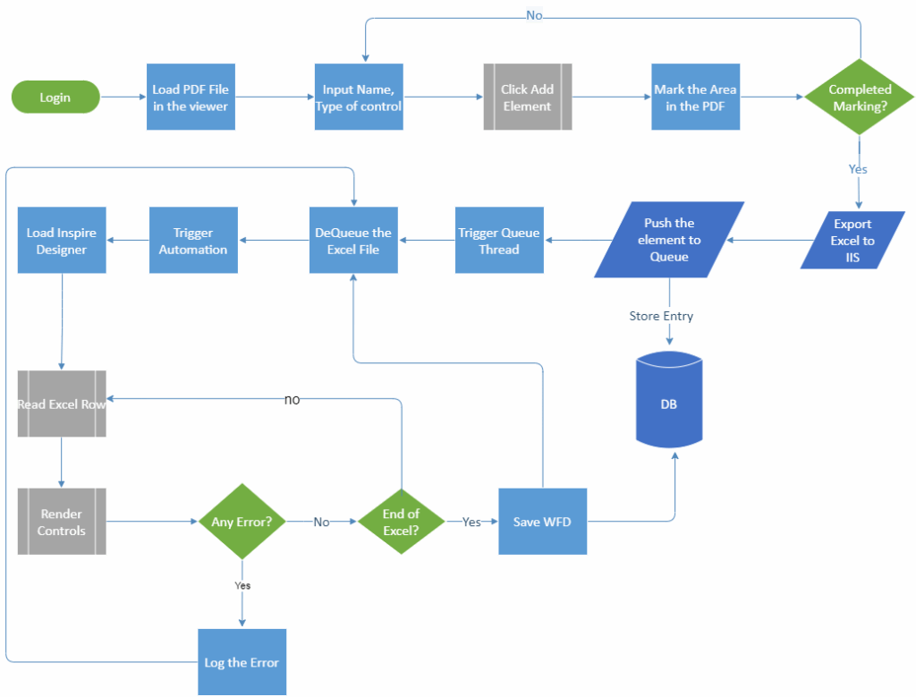 Process flow