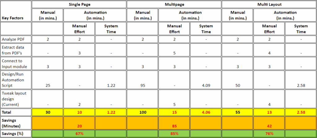 Time and Resource Savings
