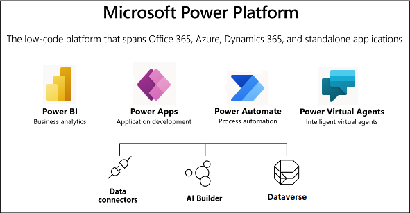 The Microsoft Power Platform Tool Set: A Down-to-Earth Primer