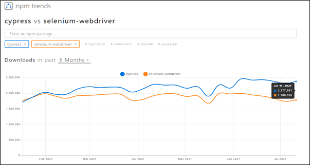 NPM Downloading Trends - Cypress vs Selenium
