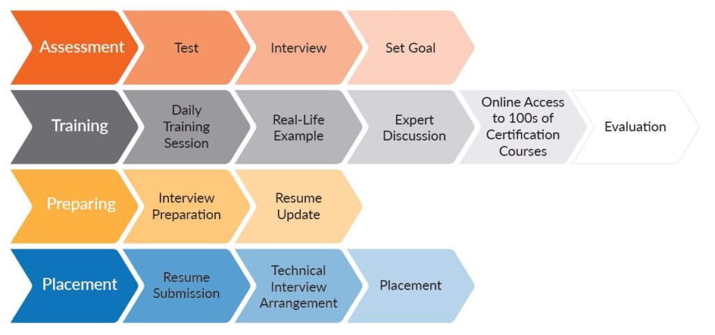 Campus Program steps