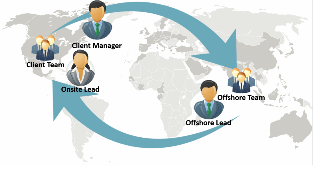 International Development Model