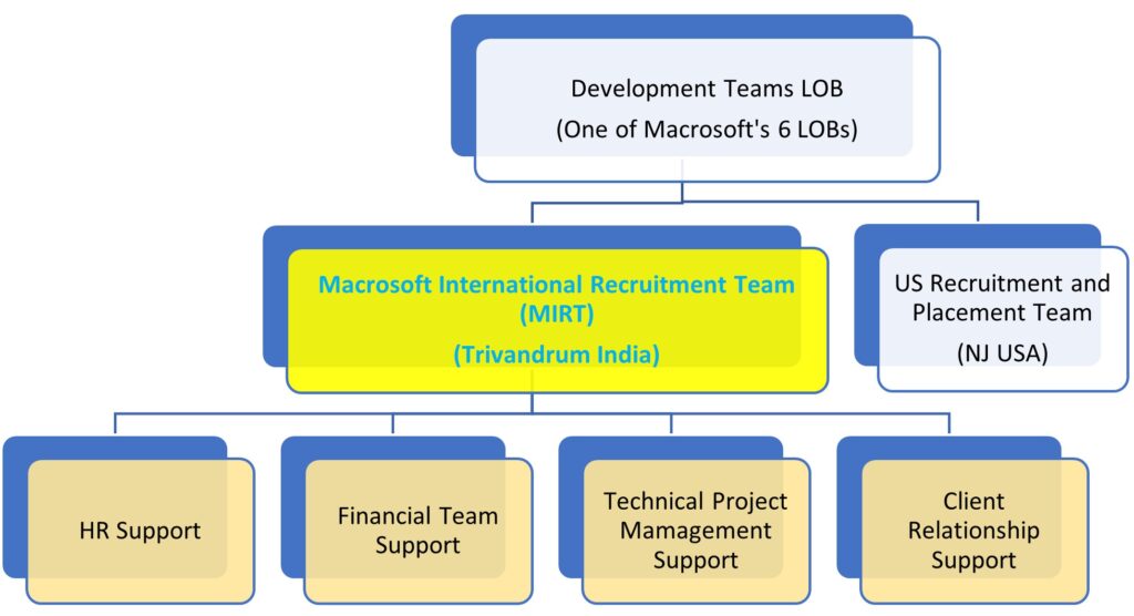 Development Teams LoB Structure