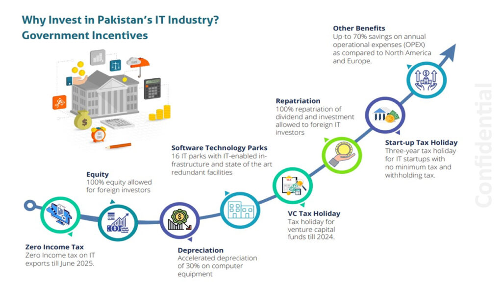 Paksitan Govt Policies on Software