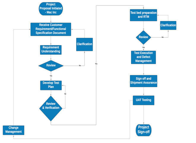 Software Quality Assurance