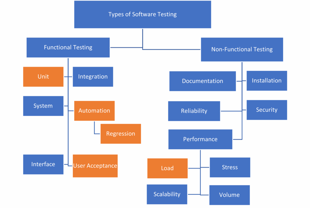 Types of Software Testing