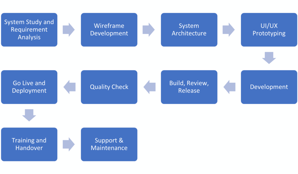 System Study and Requirement Analysis
Wireframe Development
System Architecture
UI/UX Prototyping
Development
Build, Review, Release
Quality Check
Go Live and Deployment
Training and Handover
Support & Maintenance