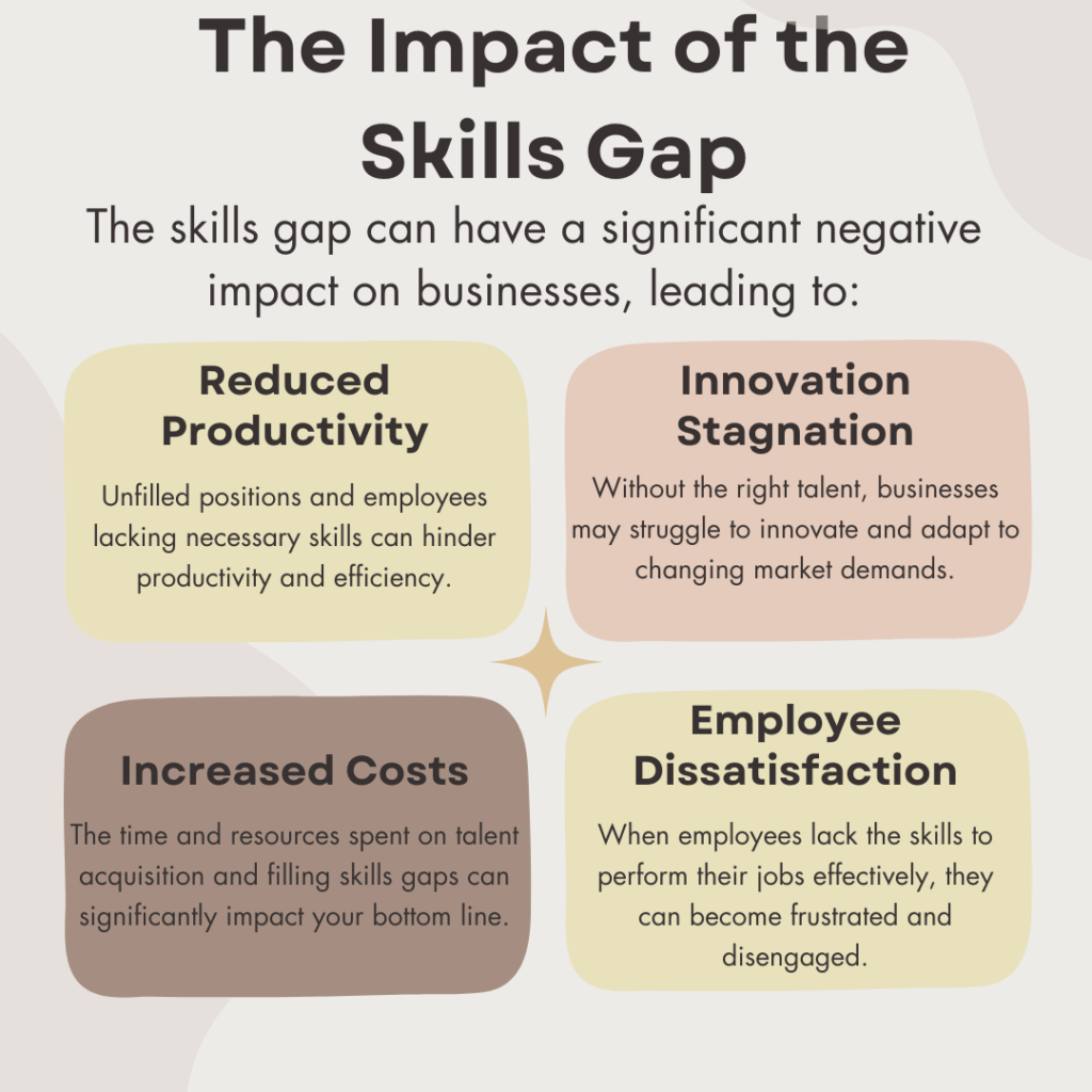 The Impact of the Skills Gap:
The skills gap can have a significant negative impact on businesses, leading to:
Reduced Productivity: Unfilled positions and employees lacking necessary skills can hinder productivity and efficiency.
Innovation Stagnation: Without the right talent, businesses may struggle to innovate and adapt to changing market demands.
Increased Costs: The time and resources spent on talent acquisition and filling skills gaps can significantly impact your bottom line.
Employee Dissatisfaction: When employees lack the skills to perform their jobs effectively, they can become frustrated and disengaged.