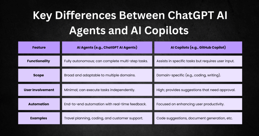 Key-Differences-Between-ChatGPT-AI-Agents-and-AI-Copilots