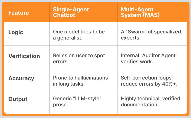The "Generalist Trap" is Costing You Accuracy
