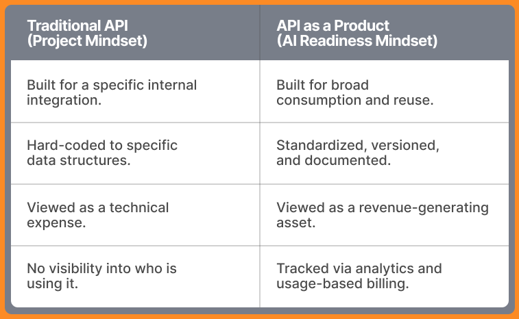 project mindset vs ai readiness mindset