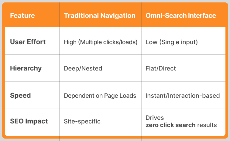 From Search Bars to "Omni-Search" Action Hubs