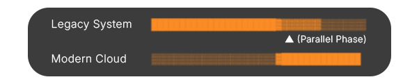 Implement a Phased, Parallel Rollout Strategy