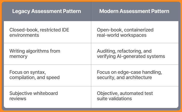 Designing the Practical Evaluation Environment