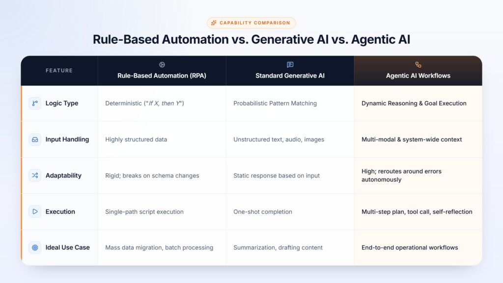 Deterministic Automation vs. Probabilistic AI vs. Agentic Architecture