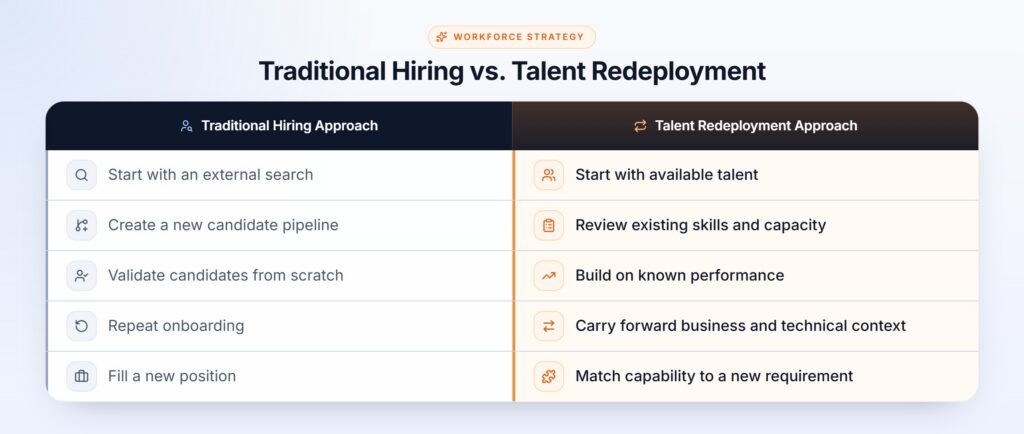 Traditional Hiring vs Talent Redeployment