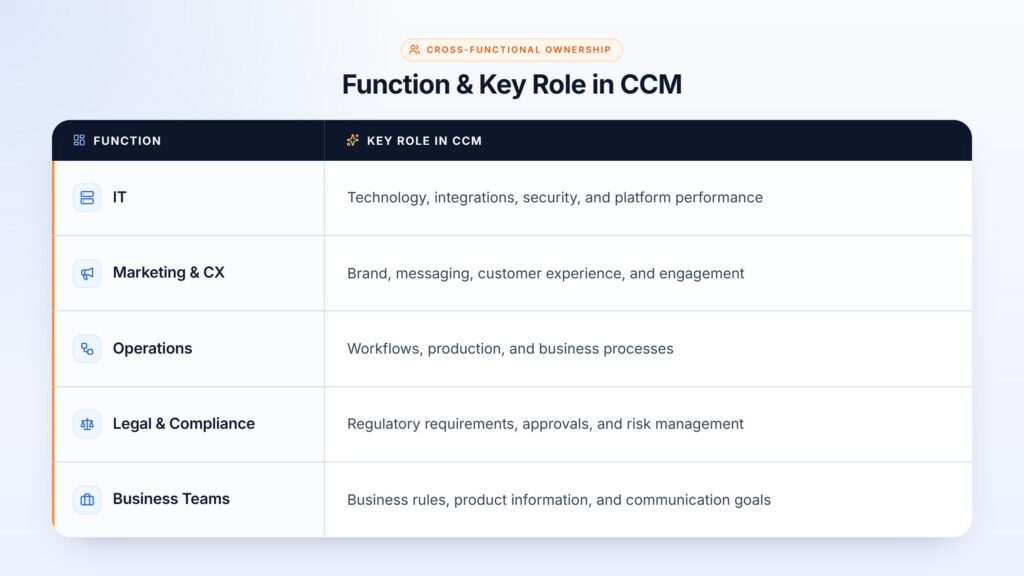 ccm-function-roles