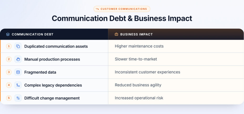 communication debt business impact