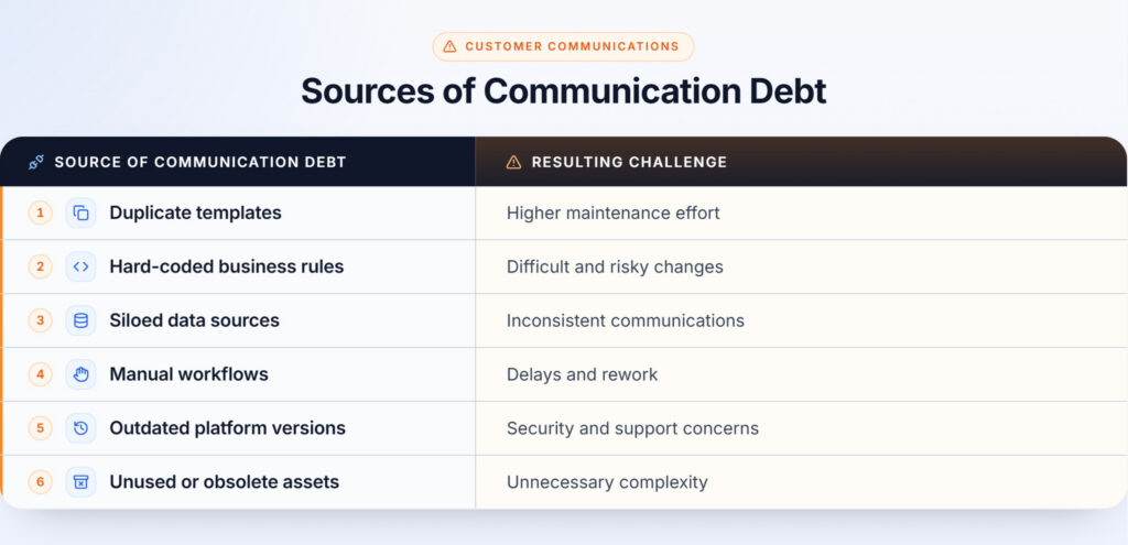 communication debt table
