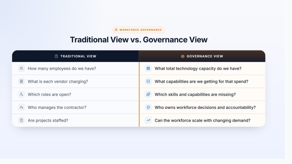 Traditional View vs Governance View