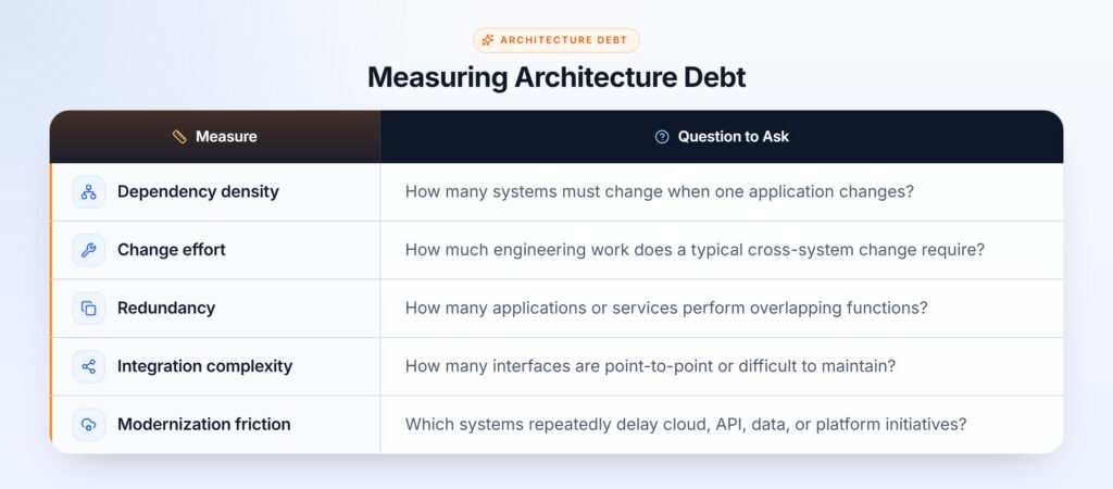 architecture debt measures table