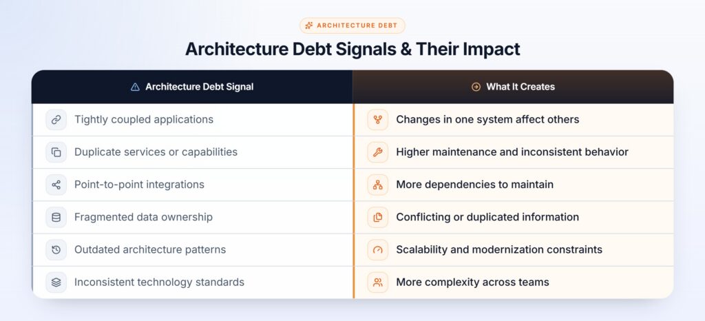architecture debt signals